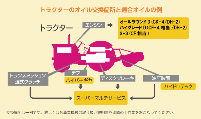 トラクターのオイル交換箇所と適合オイルの例